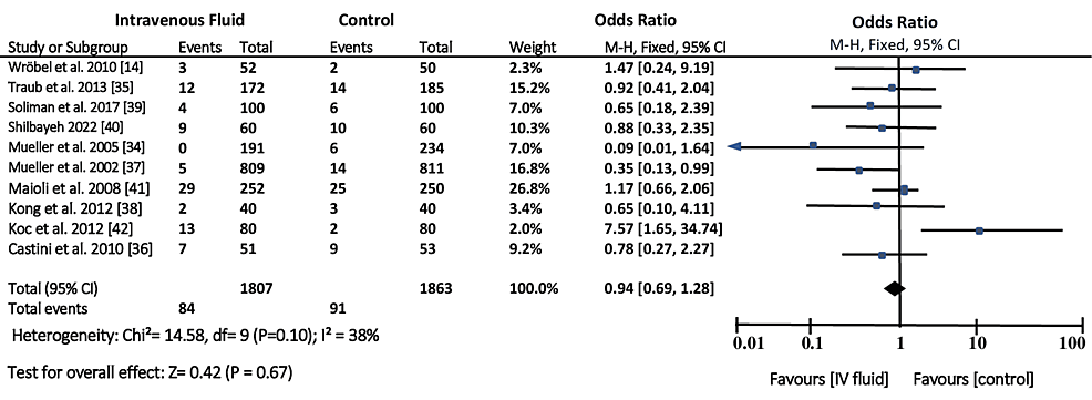 Forest-plot-for-the-incidence-of-contrast-induced-nephropathy-compared-to-the-other-control-measures-for-reducing-the-risk-of-contrast-induced-nephropathy-development
