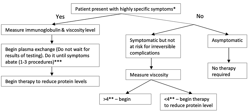 Hyperviscosity-syndrome-management