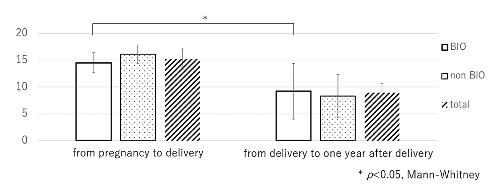 ΔmTSS-from-pregnancy-to-delivery-and-from-delivery-to-one-year-later-in-BIO-and-non-BIO-groups