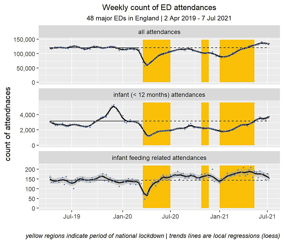 Weekly-count-of-ED-attendances-at-48-major-EDs-in-England-(April-2,-2019-to-July-7,-2021).