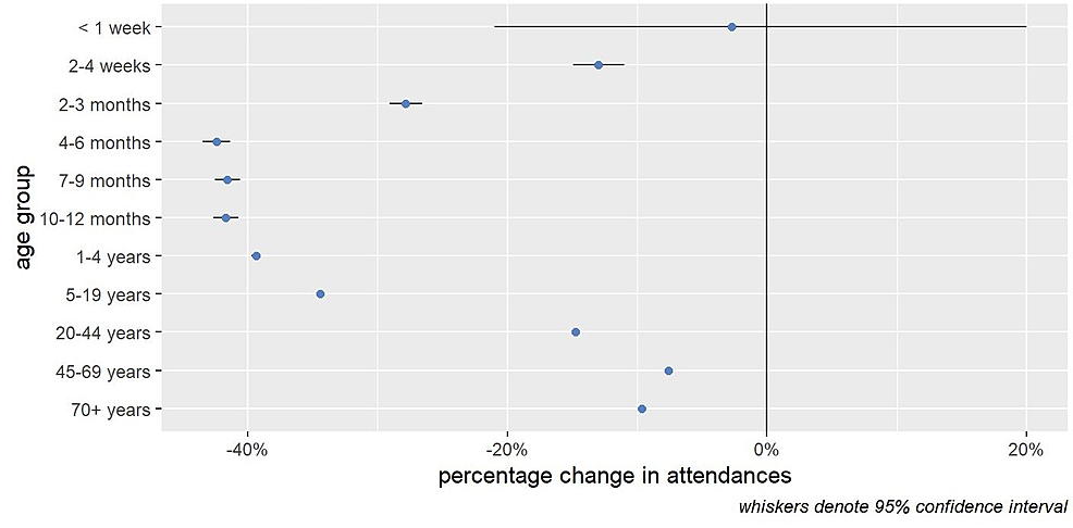 Change-in-ED-attendances-by-age-group.