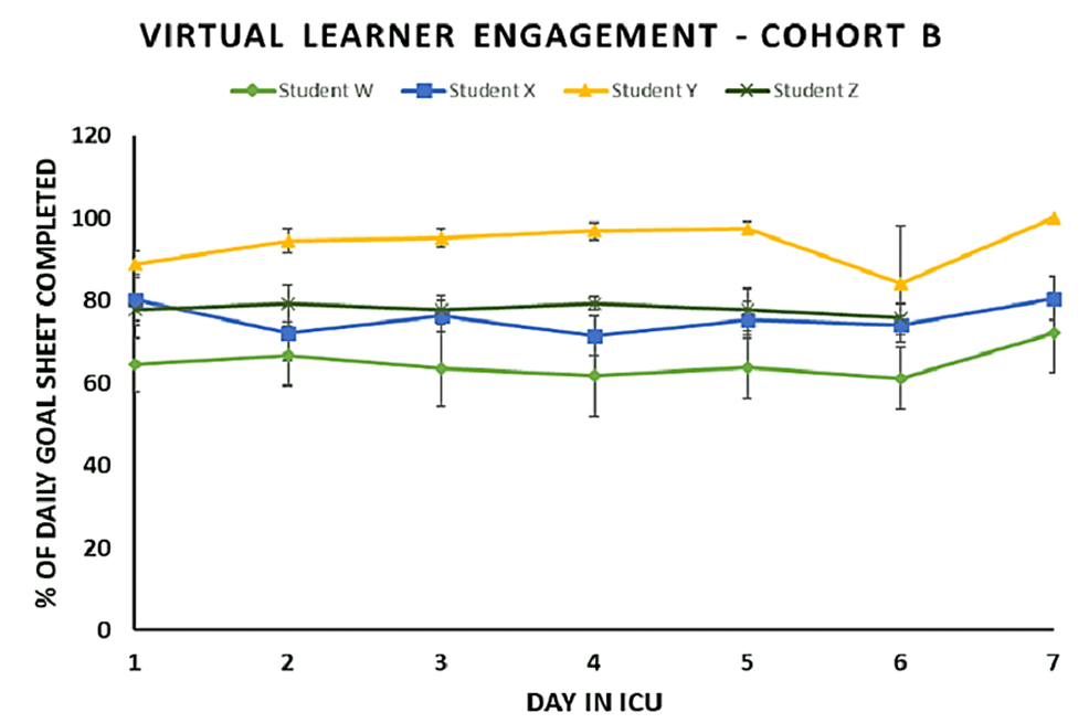 Cohort-B-ICU-daily-goals-sheet-completion-percentages-as-a-reflection-of-learner-engagement