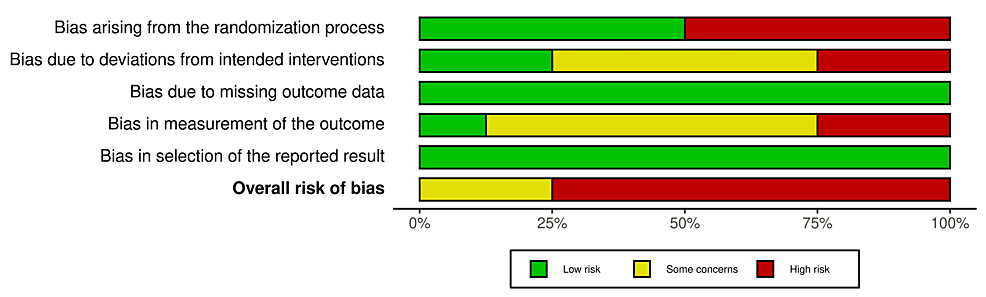 The-overall-risk-of-bias-for-each-domain