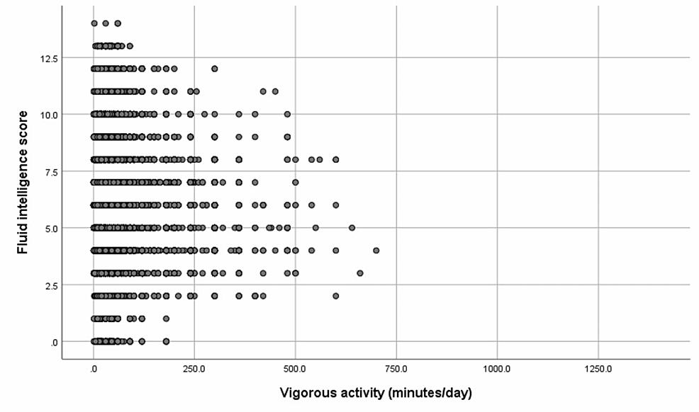 Vigorous-activity-(minutes/day)-versus-fluid-intelligence-score.-