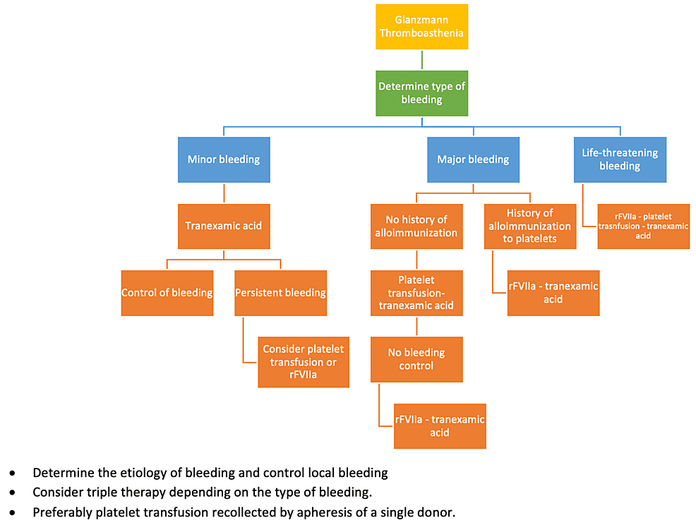 Proposed-therapeutic-algorithm-to-approach-bleeding-episodes-in-patients-with-Glanzmann-thrombasthenia
