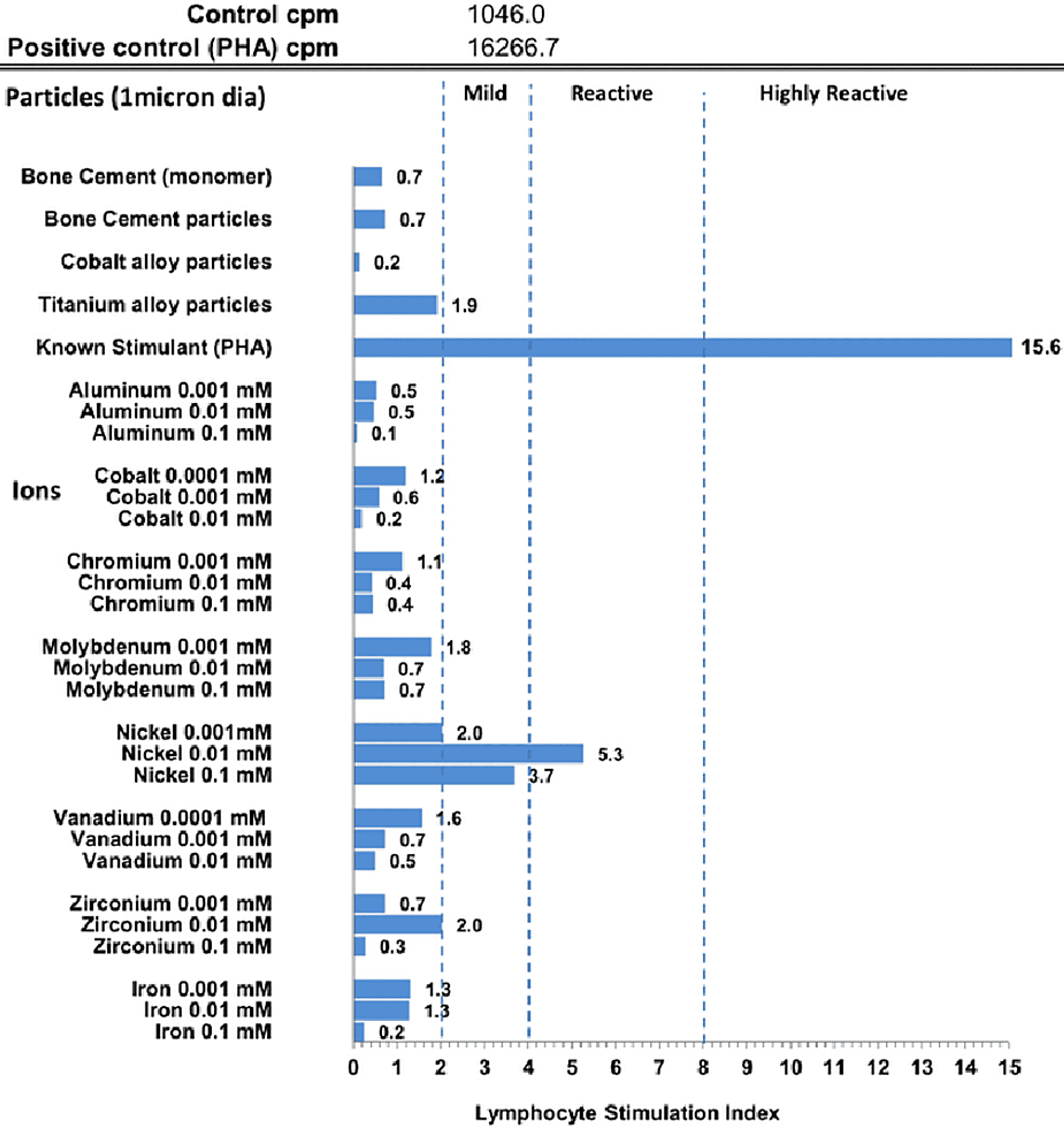Cureus Mixed Metal Allergy Ancillary to Surgical Staples