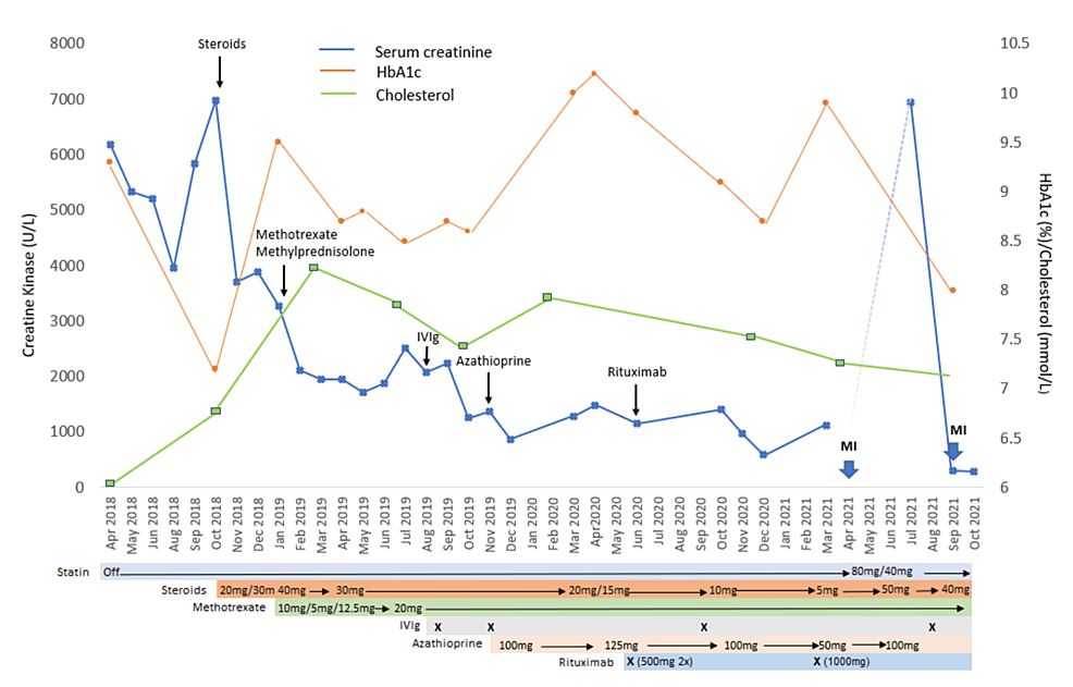 Chart-showing-trend-of-creatine-kinase-and-events-over-time-(introduction-and-use-of-various-medications-to-control-the-myositis)