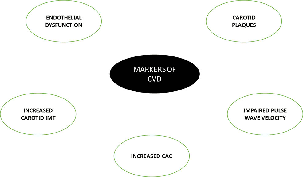 Summary-of-various-markers-of-CVD.