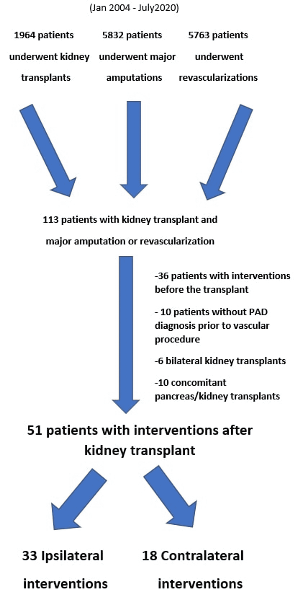 Rate of Ipsilateral Chronic Limb-Threatening Ischemia