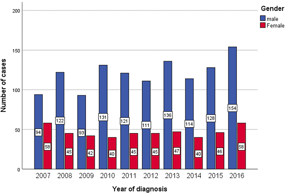 Trends In The Incidence Of Nasopharyngeal Cancer In Saudi Arabia Across 