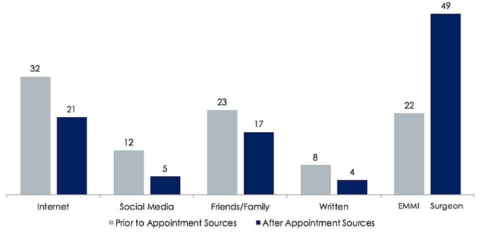 Cureus Evaluation Of Information Sources In Plastic Surgery Decision 