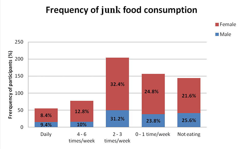 Distribution-of-study-participants-according-to-the-frequency-of-junk-food-consumption-(n=636)