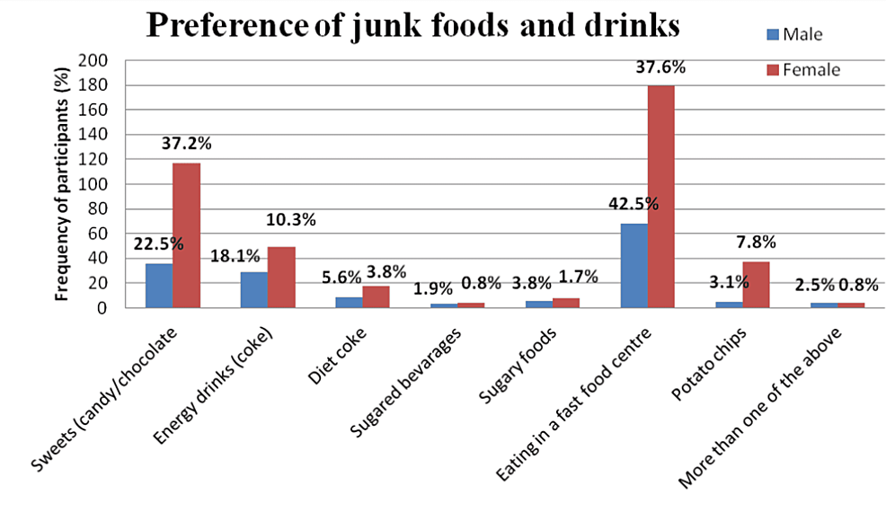 Distribution-of-study-participants-according-to-their-preference-of-junk-foods-and-drinks-(n=636)