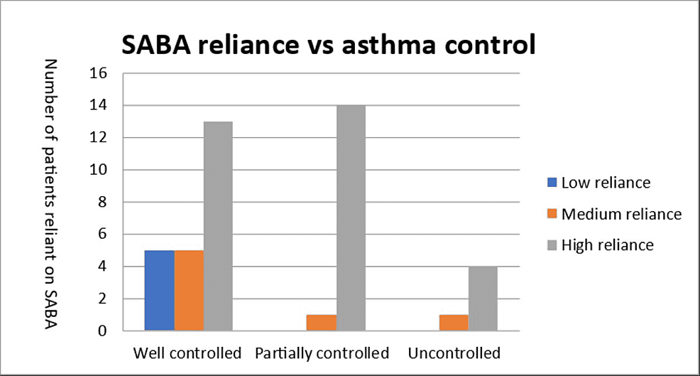 SABA-reliance-vs.-asthma-control-