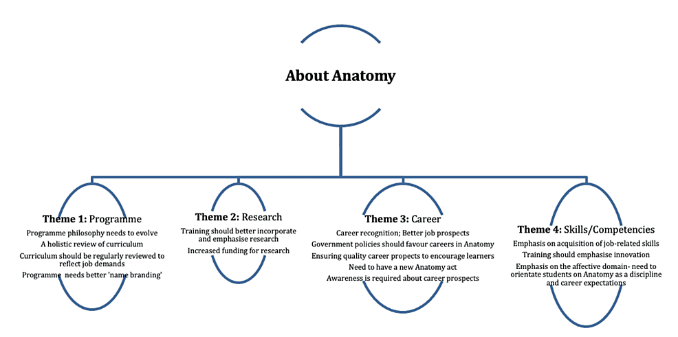 Free-responses-of-academic-leaders-and-heads-of-anatomy-about-their-personal-insight-into-anatomical-education-in-terms-of-philosophies,-training,-and-prospects-in-Nigeria-and-Africa,-toward-improving-training-and-career-prospects-to-meet-the-needs-of-the-Nigeria-and-the-Africa-continent.