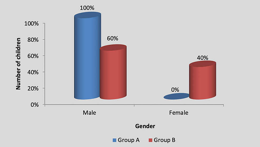 Graph-showing-gender-wise-distribution-of-children