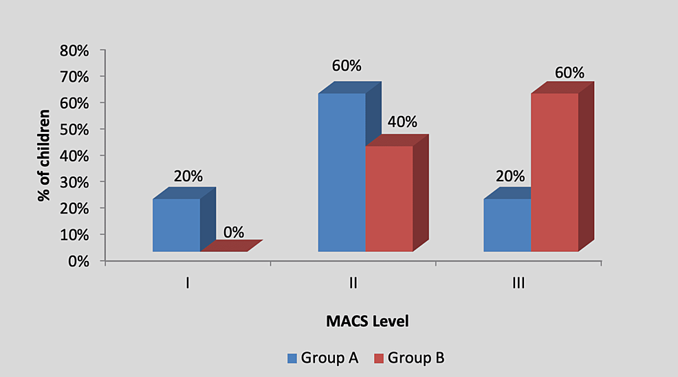 Graph-showing-distribution-of-children-according-to-the-MACS-level