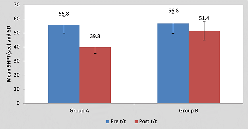 Graph-showing-comparison-of-pre--and-post-treatment-9HPT-scores-in-group-A-and-group-B
