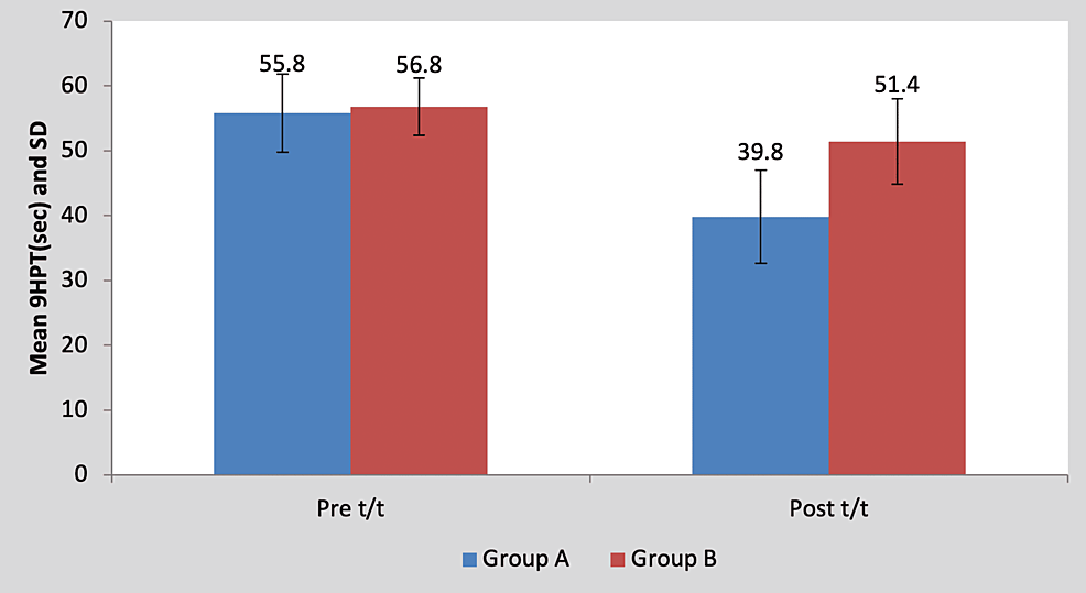 Graph-showing-comparison-of-pre--and-post-treatment-9HPT-scores-between-group-A-and-group-B
