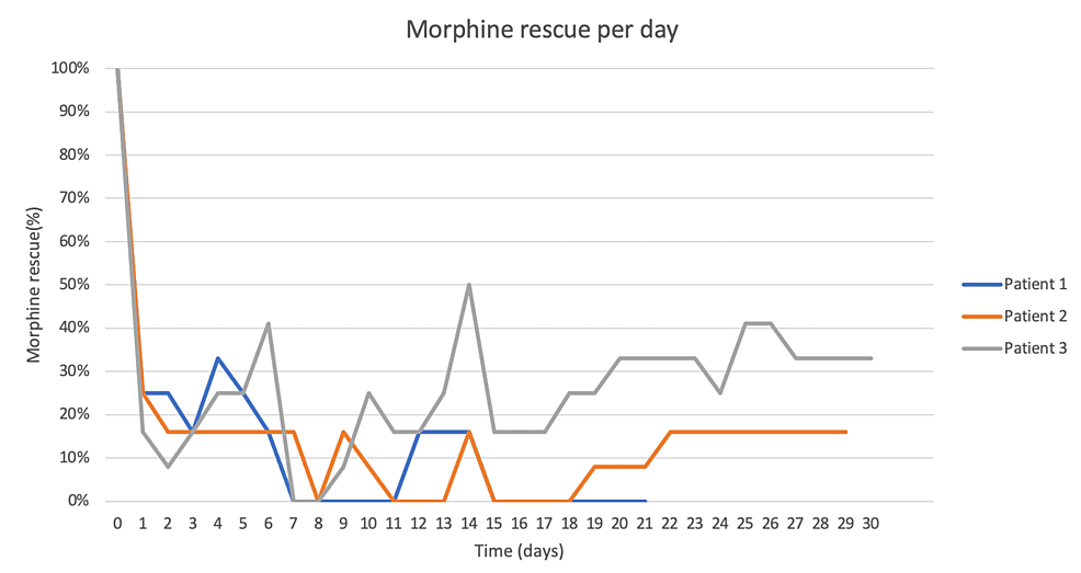 Morphine-rescue-per-day-after-treatment-until-the-time-of-death.