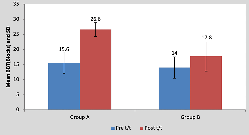 Graph-showing-comparison-of-BBT-scores-in-group-A-and-group-B