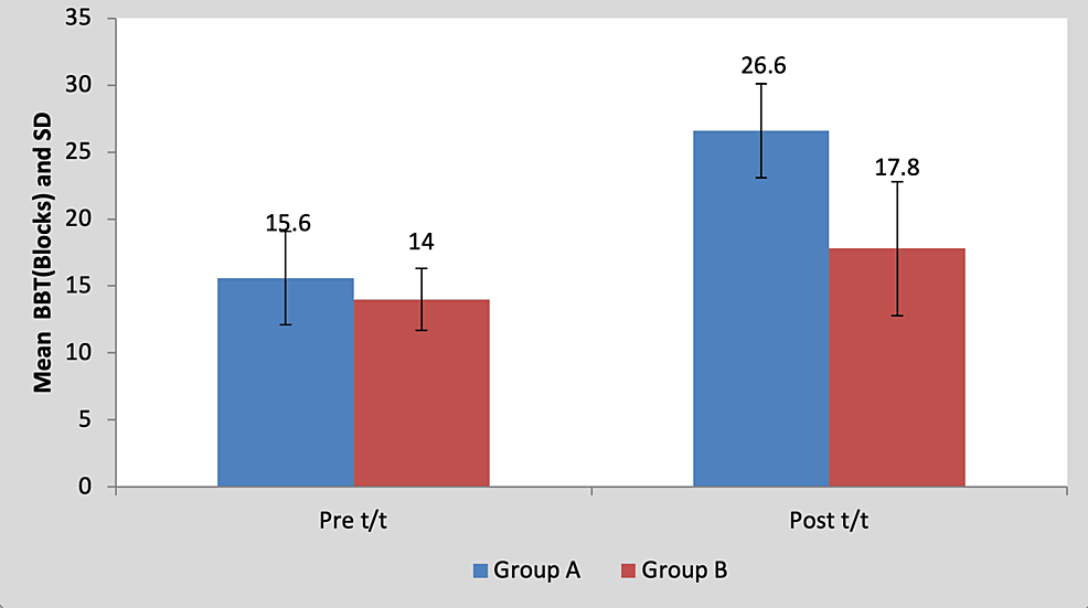 Graph-showing-comparison-of-BBT-scores-between-group-A-and-group-B