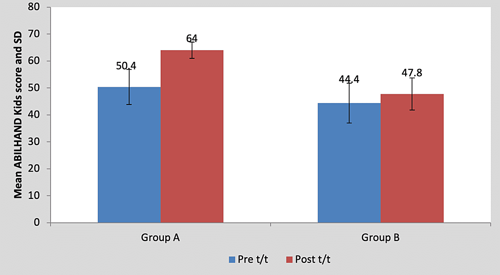 Graph-showing-comparison-of-ABILHAND-Kids-score-in-group-A-and-group-B