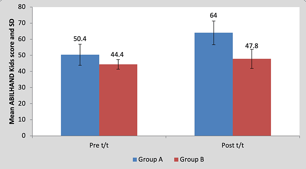 Graph-showing-comparison-of-ABILHAND-Kids-scores-between-group-A-and-group-B