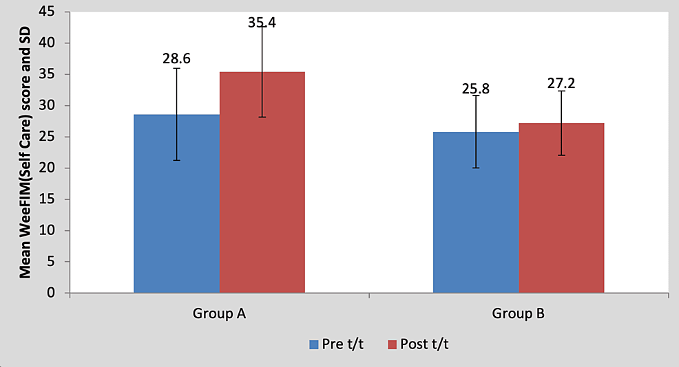 Graph-showing-comparison-of-WeeFIM-(self-care)-scores-in-group-A-and-group-B
