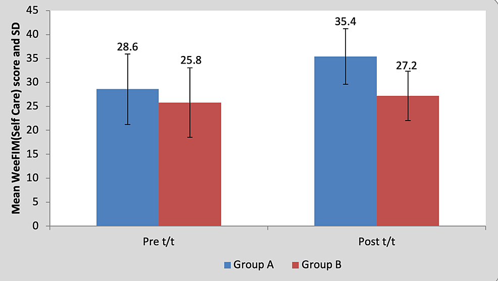 Graph-showing-comparison-of-WeeFIM-(self-care)-scores-between-group-A-and-group-B
