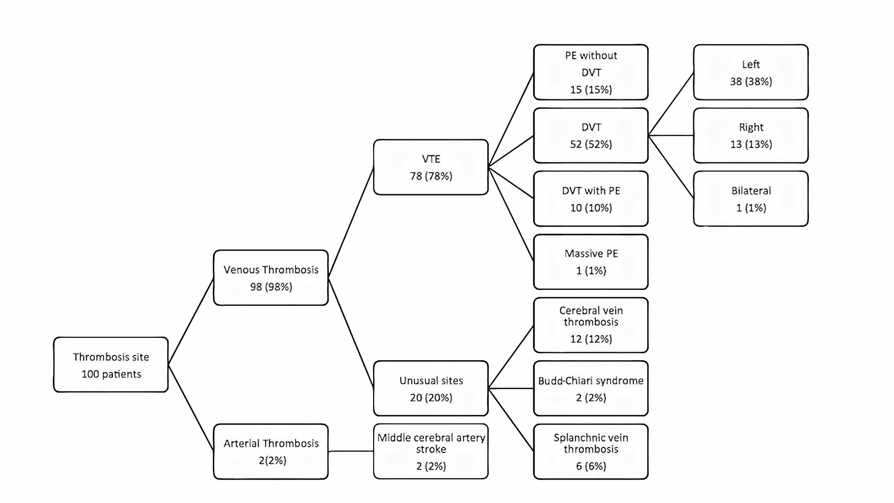 Combined Oral Contraceptives and Vascular Thrombosis A SingleCenter