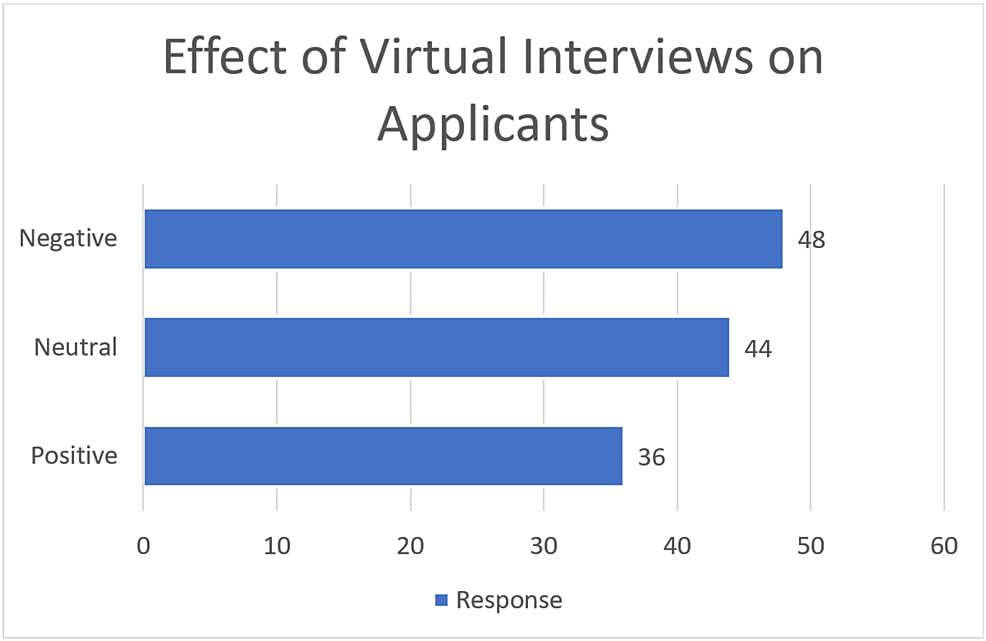 Break-down-of-the-positive,-neutral,-or-negative-comments-on-virtual-interviews-from-the-128-responses
