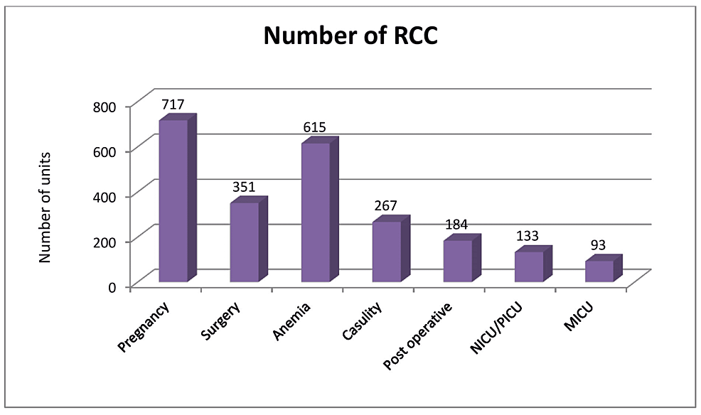 Comparison-between-various-indications-for-most-utilization-of-blood-(RCC-and-WB-n=2360)-(*Exclude-outside-institute-issue)