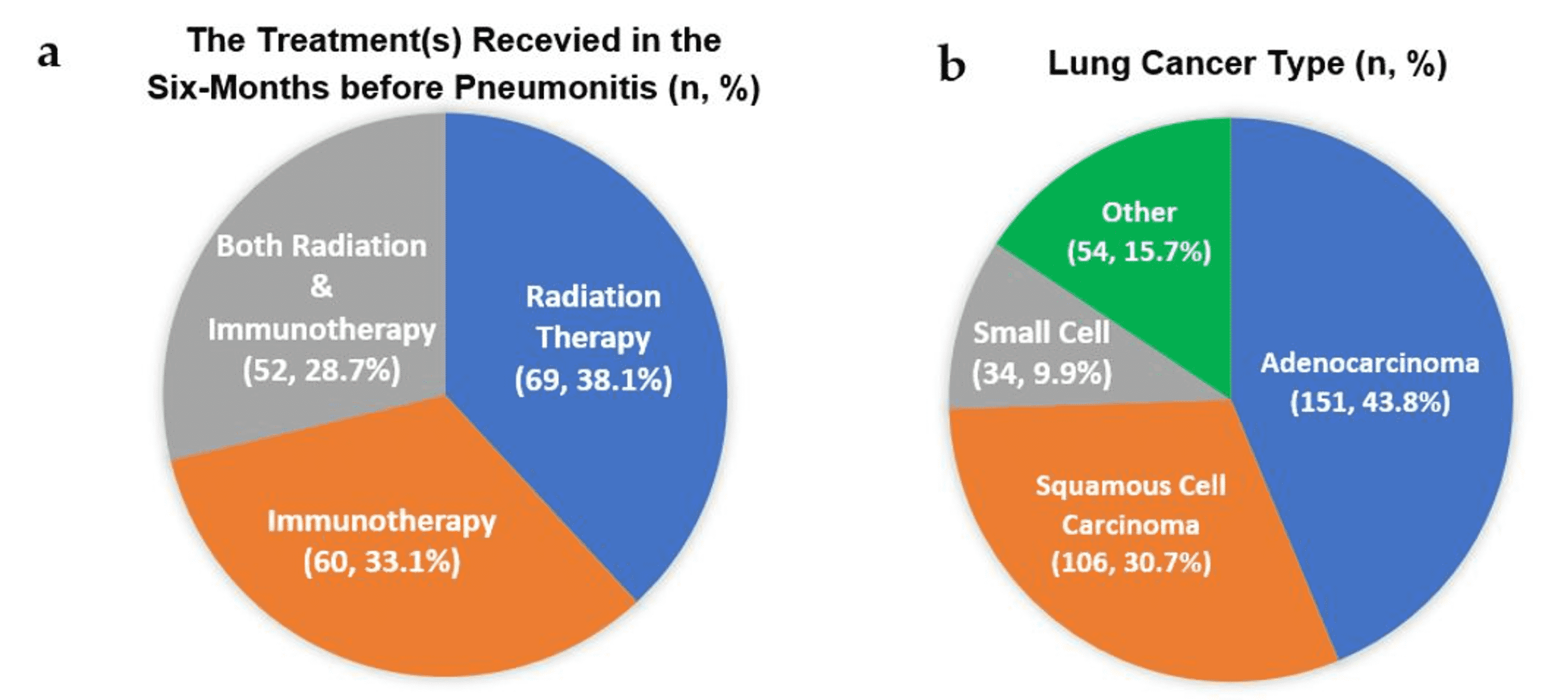 Cureus Comparison of Pneumonitis Rates and Severity in Patients With