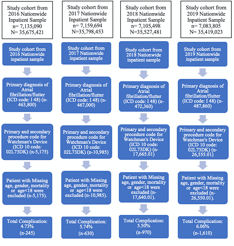 National Yearly Trend of Utilization and Procedural Complication 