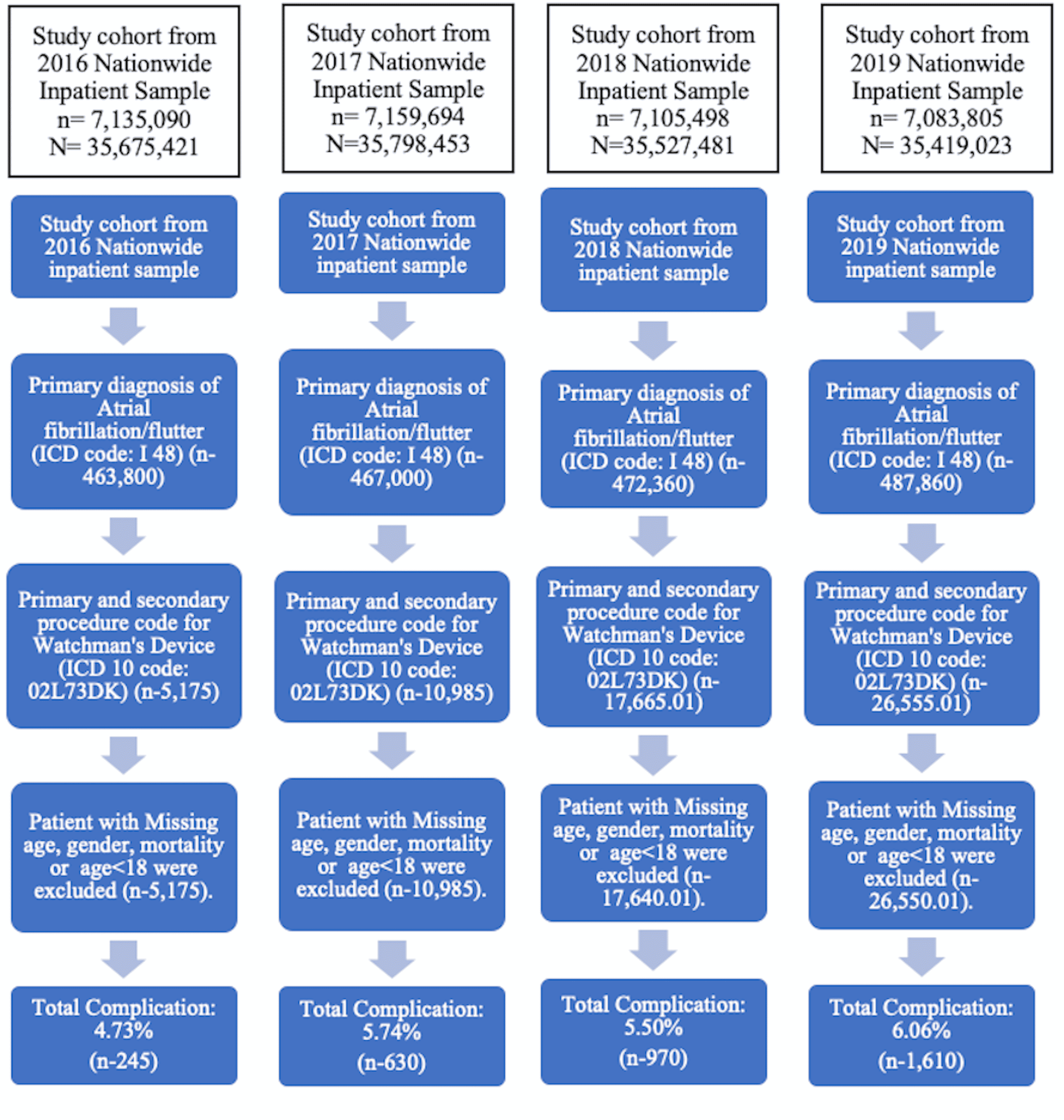 Cureus National Yearly Trend of Utilization and Procedural