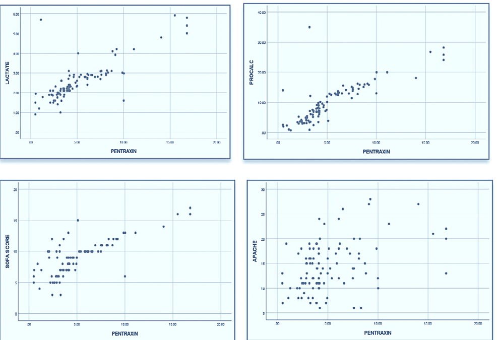 Scatter-plots-for-correlation-between-pentraxin-3-and-lactate,-procalcitonin,-SOFA-score,-and-APACHE-II-score