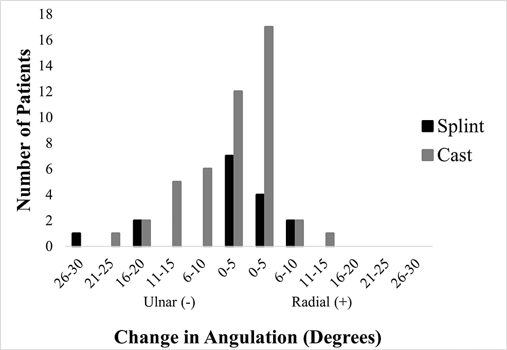 Fig. 1.  Long-Term Consequences of Switching Handedness: A