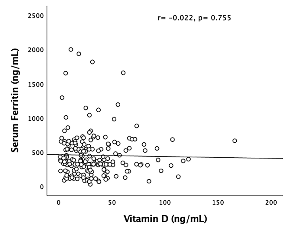 Vitamin D Levels and Length of Hospitalization… HospinovThe platform