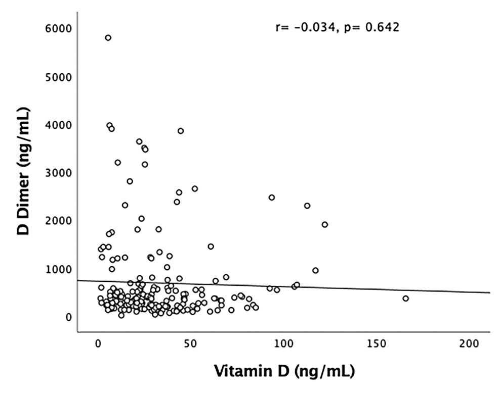 Vitamin D Levels and Length of Hospitalization… HospinovThe platform
