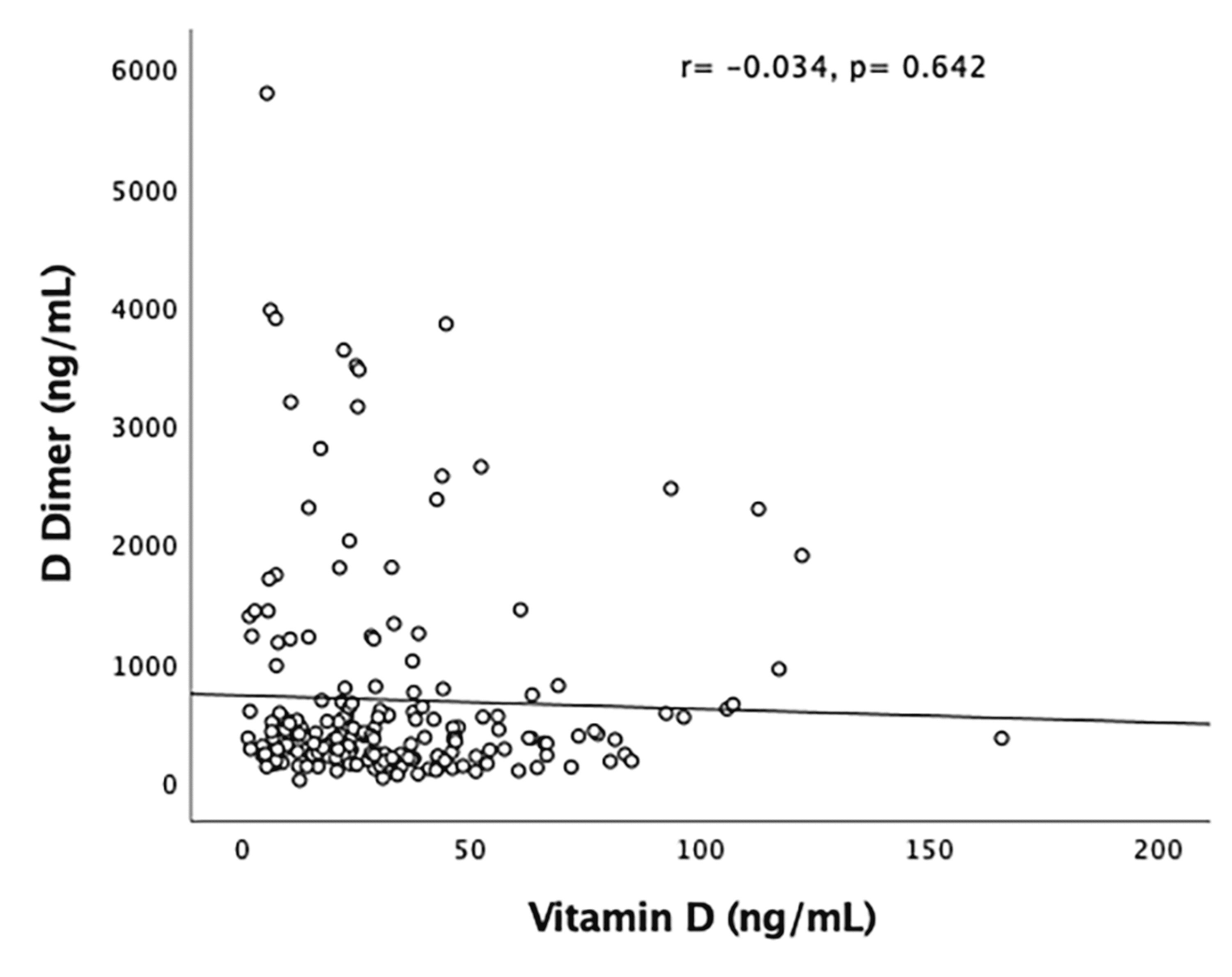 Vitamin D Levels and Length of Hospitalization… HospinovThe platform