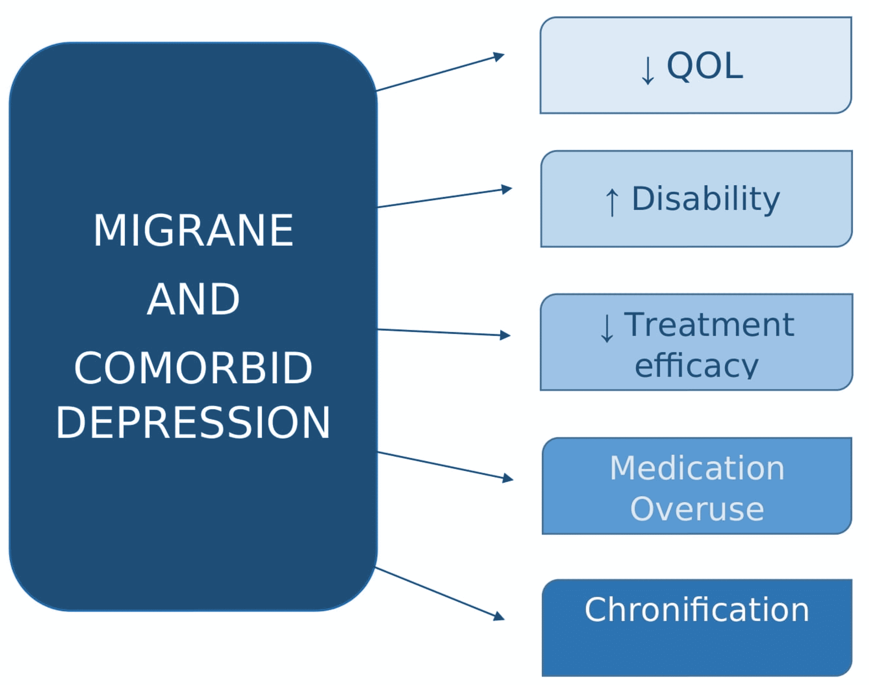 Cureus | Migraine With Comorbid Depression: Pathogenesis, Clinical ...