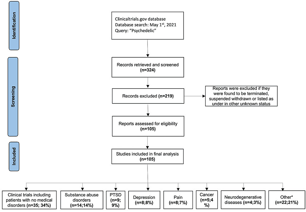 Results-of-the-clinical-trials-search-strategy.-Flowchart-depicts-the-search-and-screening-process-used-to-identify-relevant-clinical-trials.