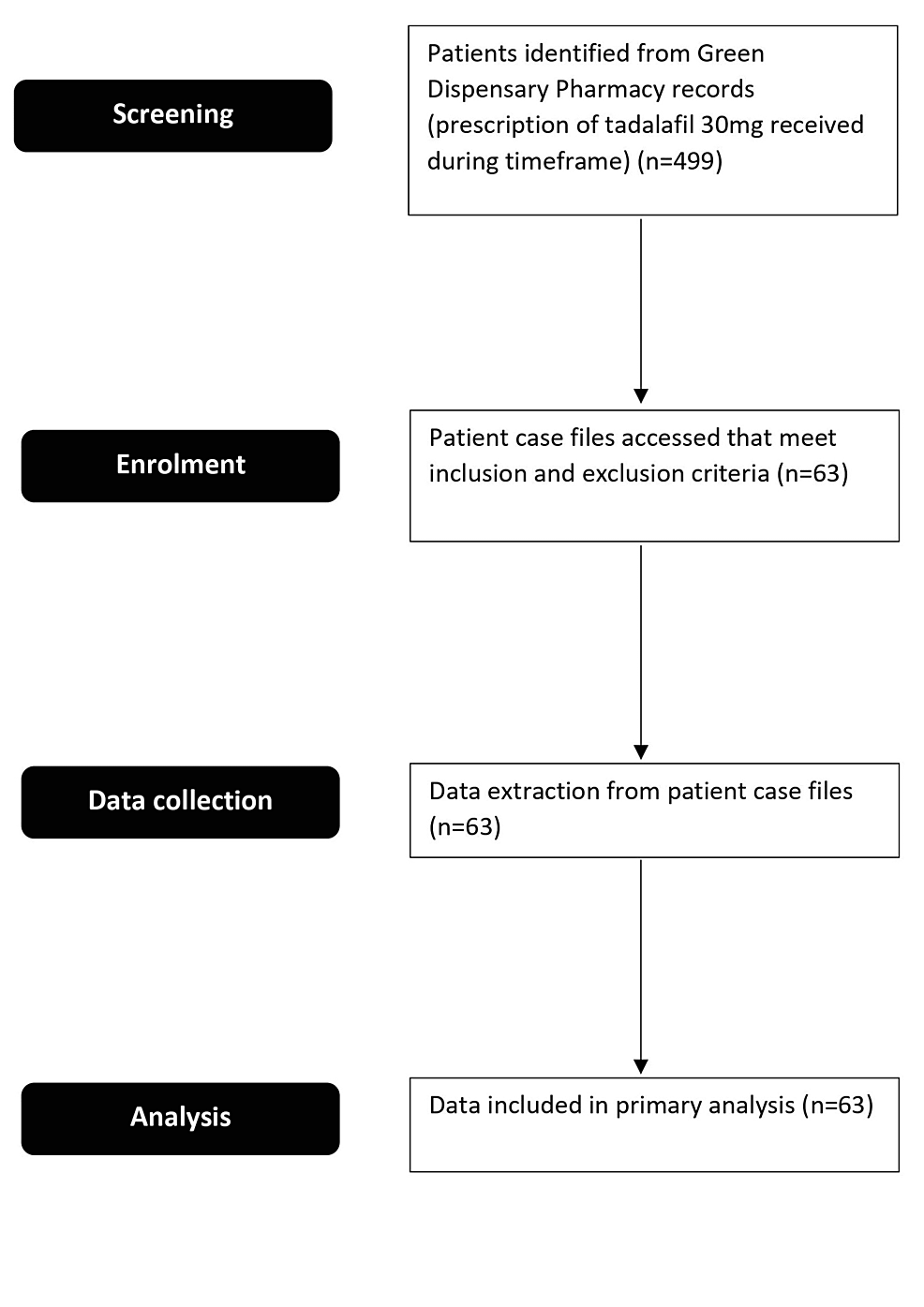 Cureus Treatment Outcomes of Diabetic Patients With Erectile