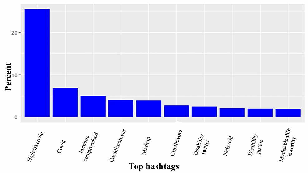 Top-10-hashtags-used-in-association-with-#highriskcovid-tweets.