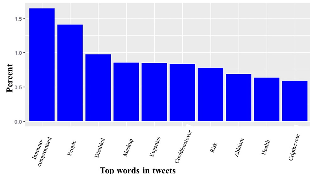 Top-10-words-used-in-#highriskcovid-tweets.