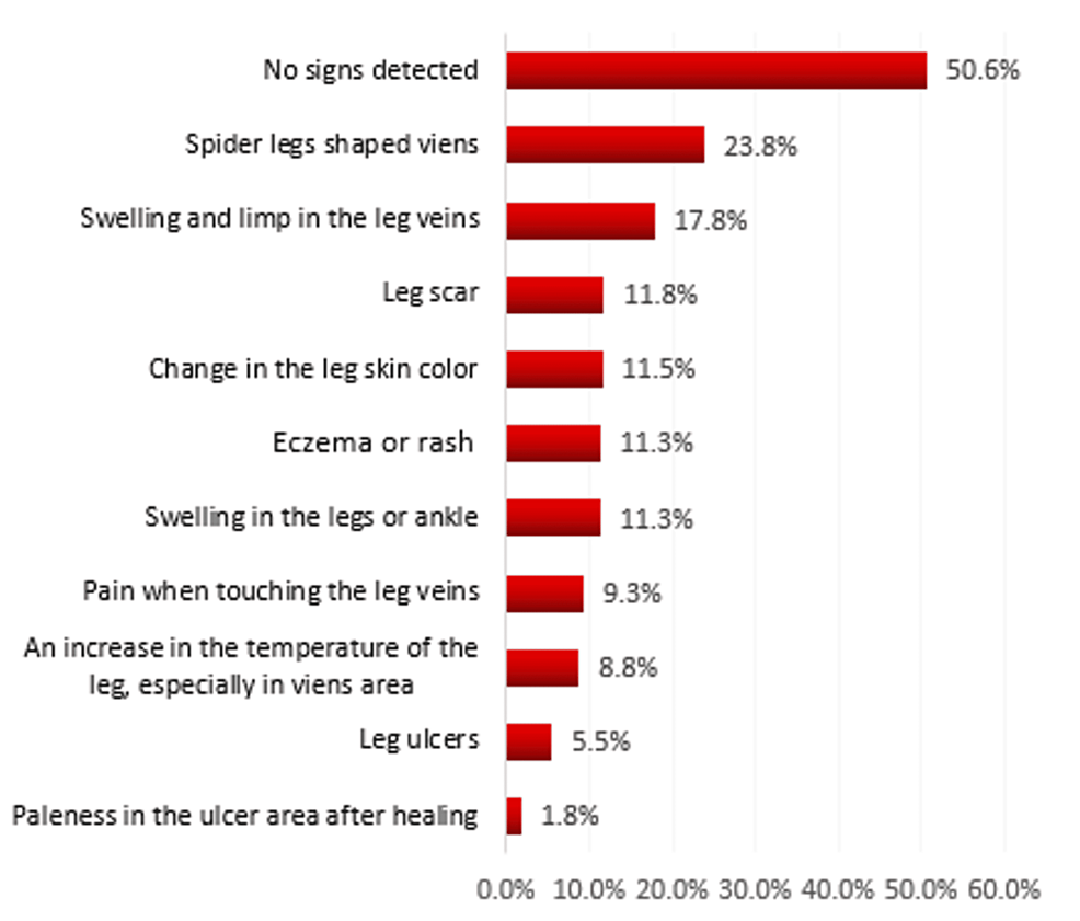 Signs-of-varicose-veins-by-clinical-examination-among-the-participants