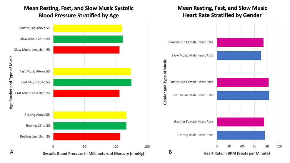 Effect-of-Music-on-Blood-Pressure-and-Heart-Rate-Stratified-by-Age-and-Gender.