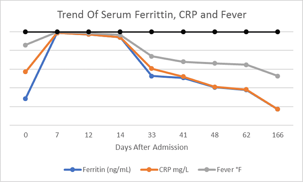 Trend-of-serum-ferritin-level,-C-reactive-protein,-and-fever-(blue-arrow-indicates-the-date-when-steroids-were-started)
