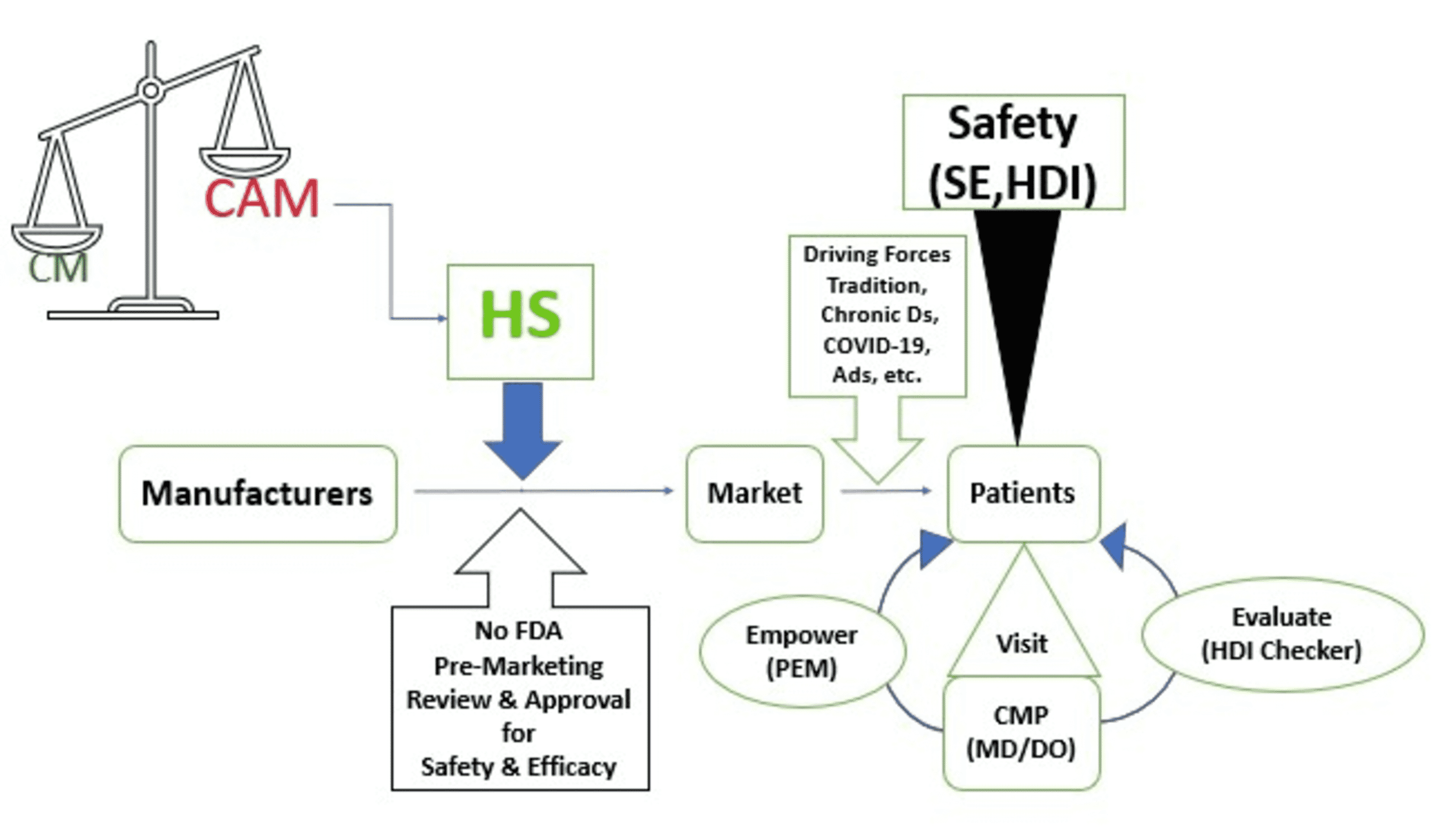 Cureus | Clinical Implications of Herbal Supplements in Conventional  Medical Practice: A US Perspective